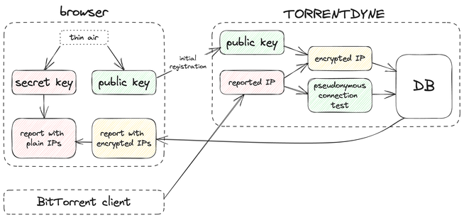 High level overview of an asymmetric encryption scheme used in TORRENTDYNE