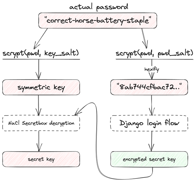 Using KDF to derive both a "password" and a symmetric key