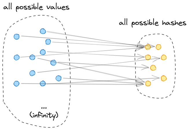 Projecting infinite space of values into a small space of hashes