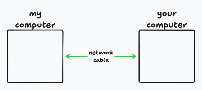 Same as before, but with a double sided arrow saying network cable