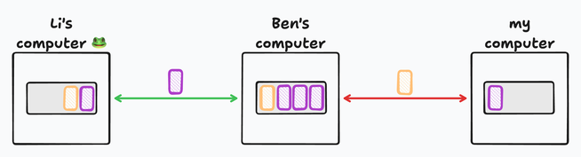 Same diagram, but some packets are marked yellow