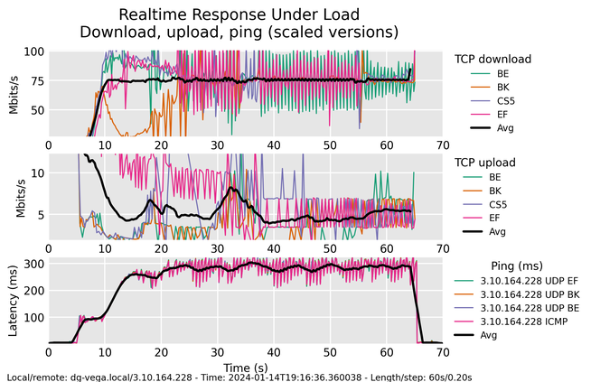 Flent graph before configuring CAKE