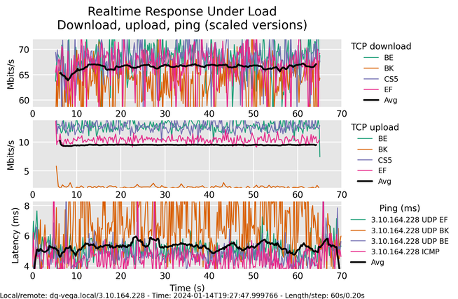 Flent graph after configuring CAKE