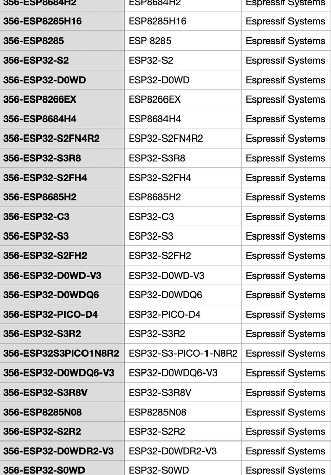 A screenshot of the Mouser stock for Espressif microcontrollers