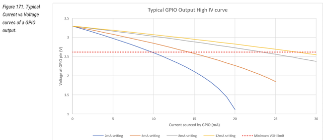 A chart of voltage on RP2040 output pins depending on the drawn current