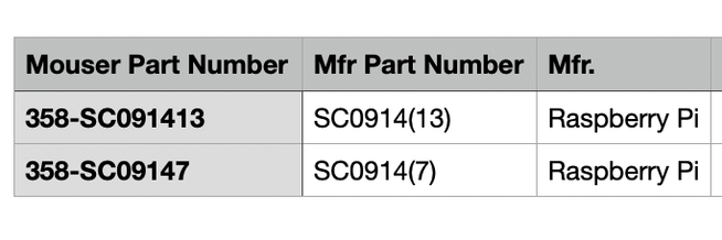 A screenshot of Mouser stock for Raspberry microcontrollers