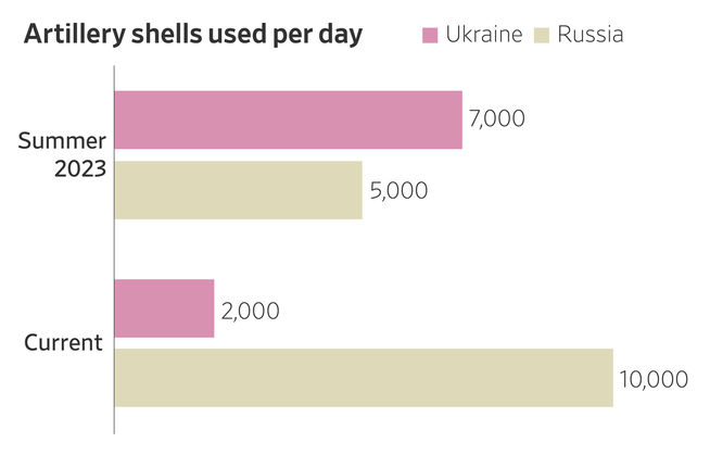 Ukraine can only fire a fifth of what Russia fires every day